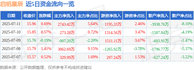股票行情快报：启明星辰（002439）7月11日主力资金净买入2743.42万元
