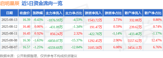 股票行情快报：启明星辰（002439）8月13日主力资金净卖出1876.59万元