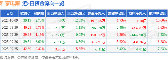 科泰电源（300153）10月9日主力资金净卖出1.37亿元