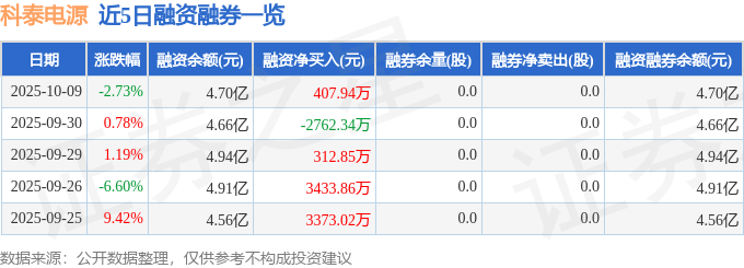 科泰电源（300153）10月9日主力资金净卖出1.37亿元