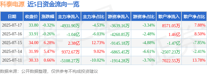 股票行情快报：科泰电源（300153）7月17日主力资金净卖出4931.90万元