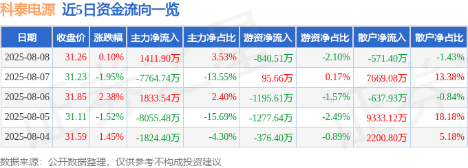 股票行情快报：科泰电源（300153）8月8日主力资金净买入1411.90万元