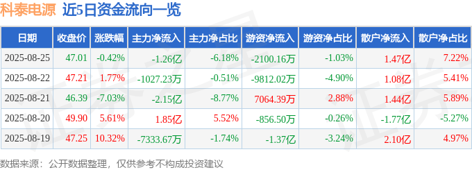 股票行情快报：科泰电源（300153）8月25日主力资金净卖出1.26亿元