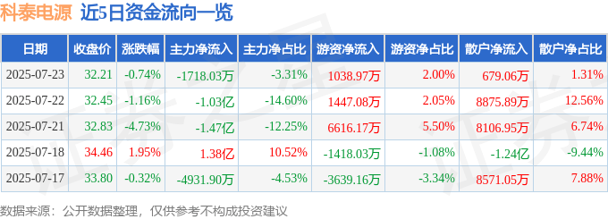 股票行情快报：科泰电源（300153）7月23日主力资金净卖出1718.03万元