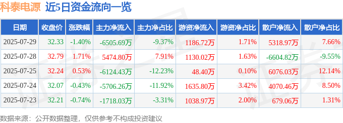 股票行情快报：科泰电源（300153）7月29日主力资金净卖出6505.69万元