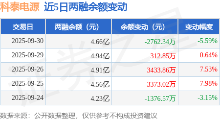 科泰电源：9月30日融资买入1.36亿元，融资融券余额4.66亿元