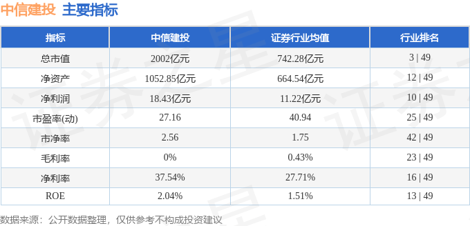 股票行情快报：中信建投（601066）8月6日主力资金净卖出2007.61万元