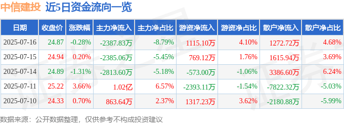 股票行情快报：中信建投（601066）7月16日主力资金净卖出2387.83万元