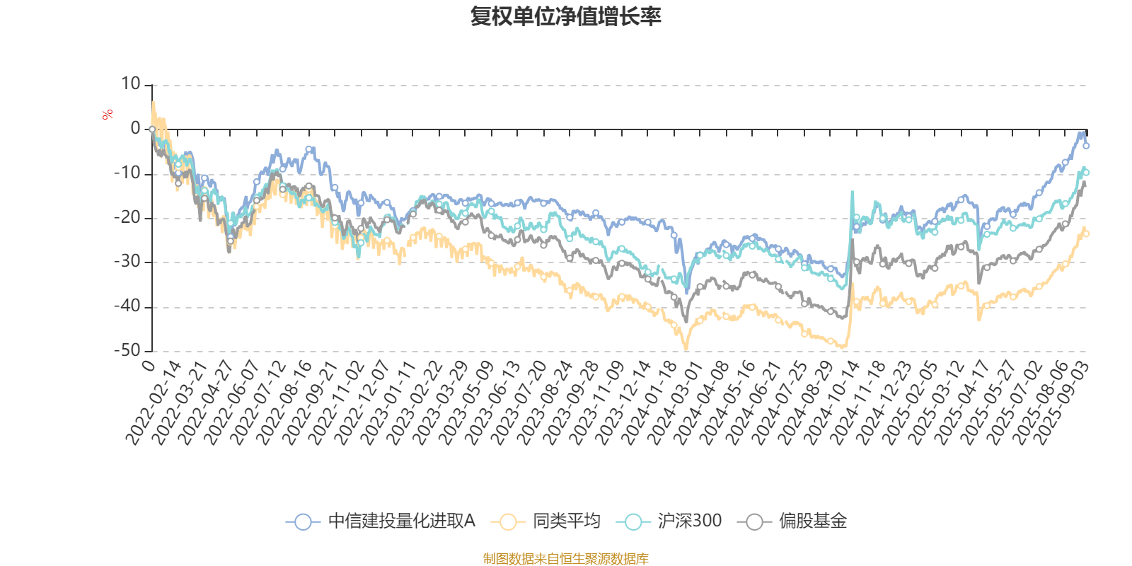 中信建投量化进取A：2025年上半年末股票仓位提升10.18个百分点