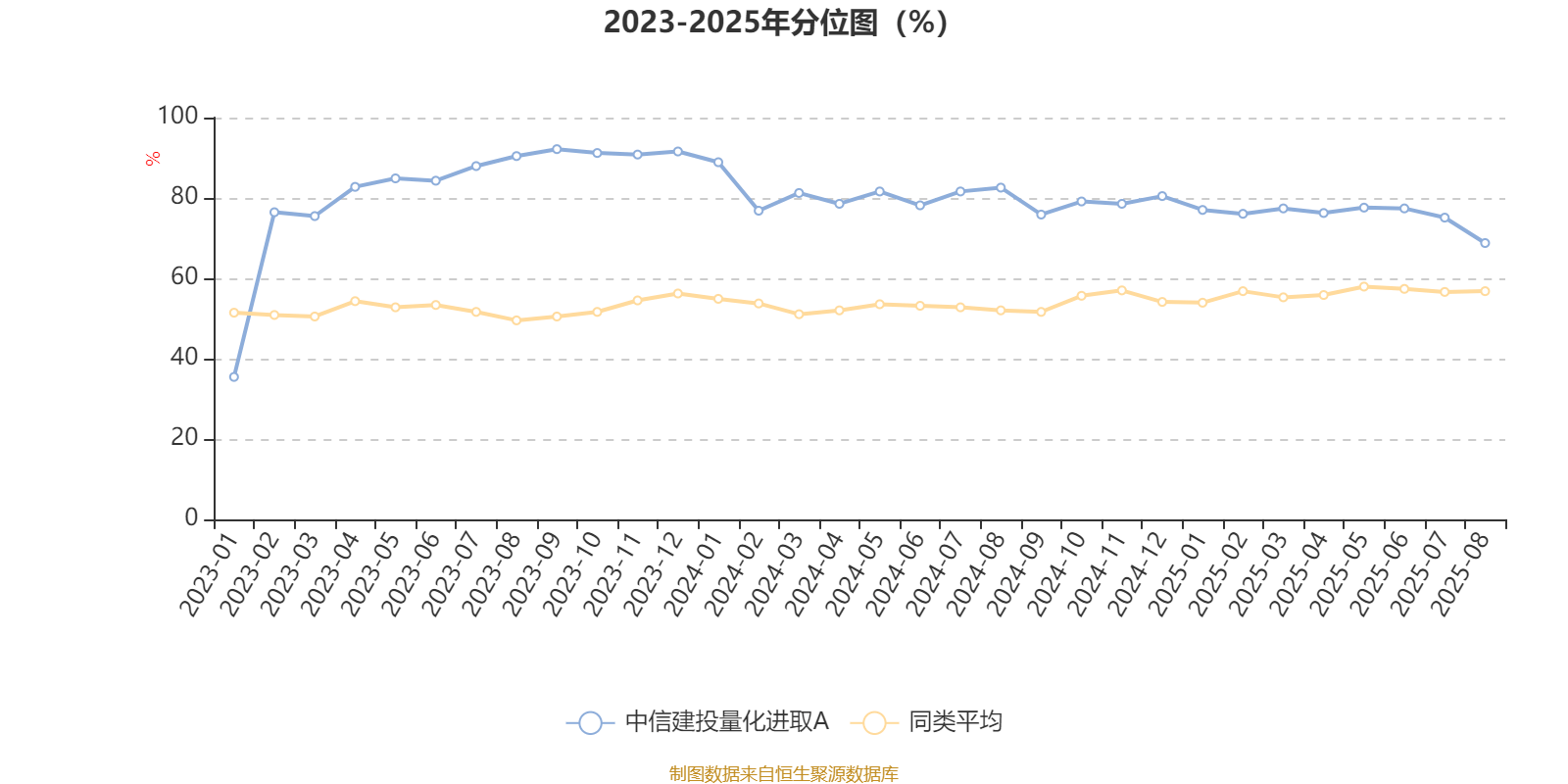 中信建投量化进取A：2025年上半年末股票仓位提升10.18个百分点