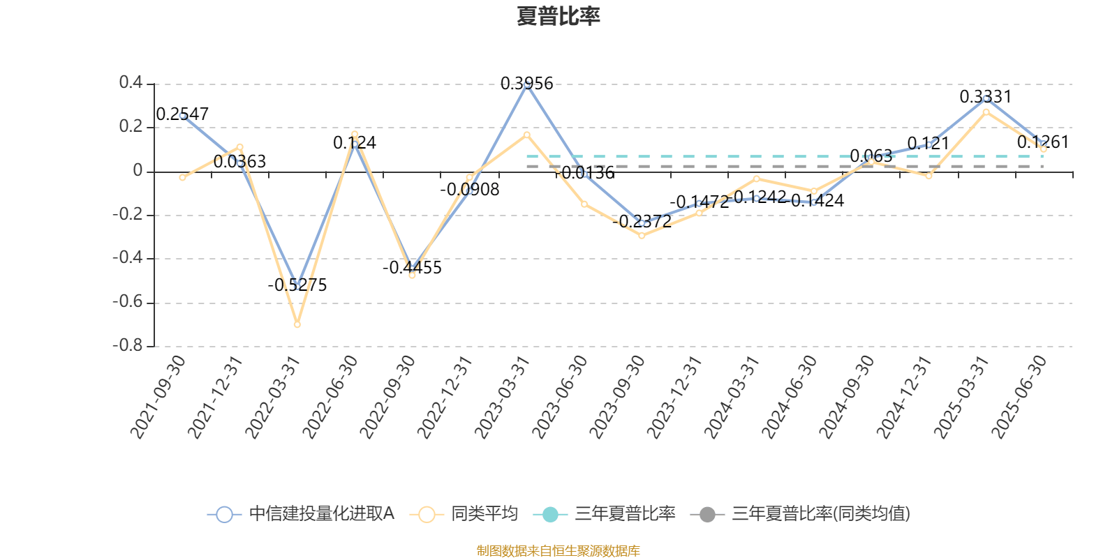 中信建投量化进取A：2025年上半年末股票仓位提升10.18个百分点