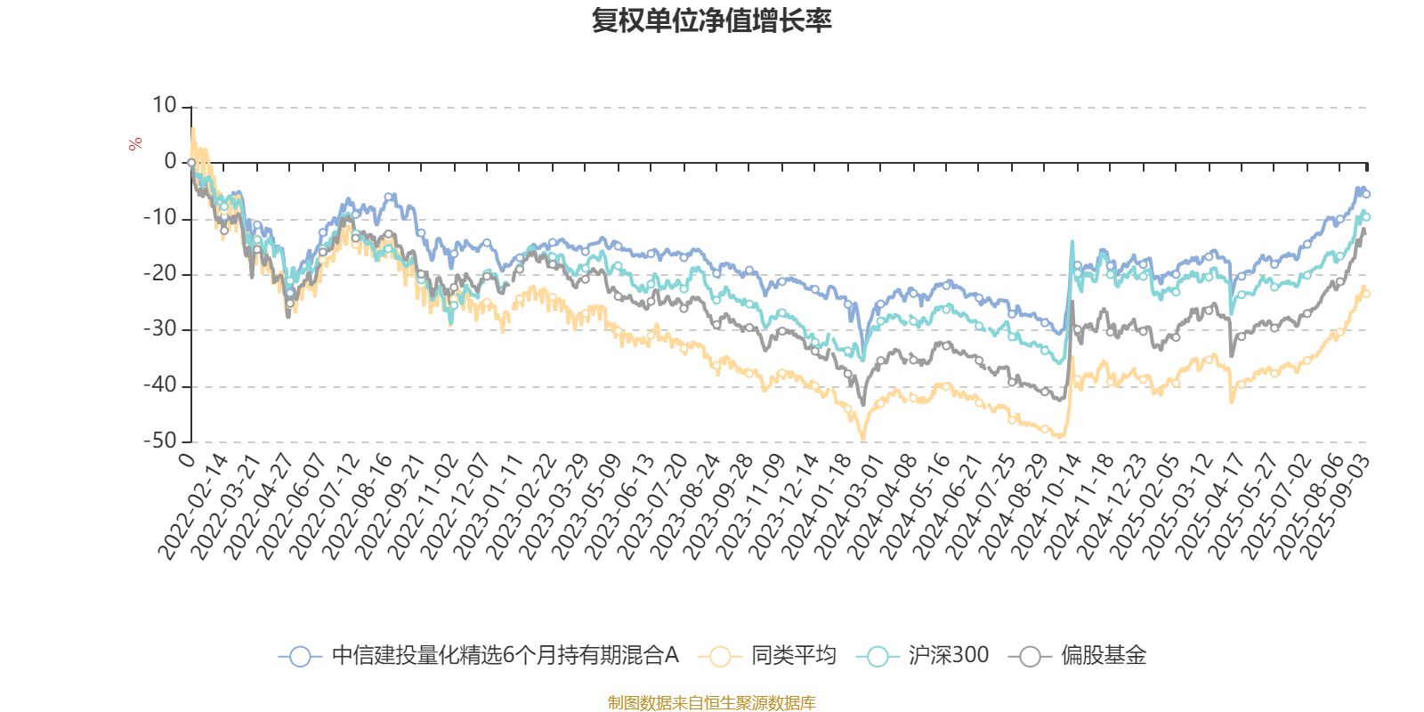中信建投量化精选6个月持有期混合A：2025年上半年末股票仓位提升10.23个百分点