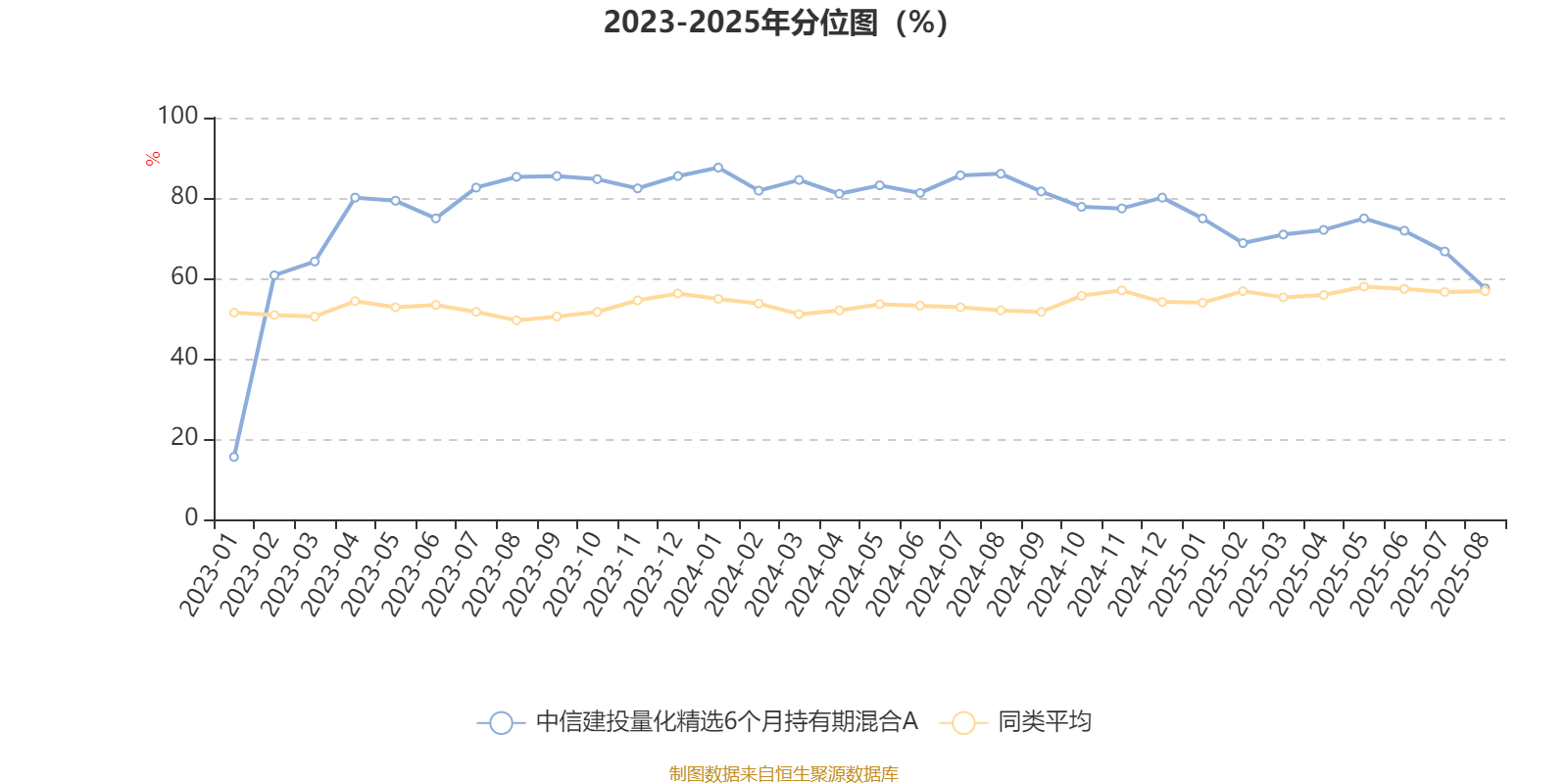 中信建投量化精选6个月持有期混合A：2025年上半年末股票仓位提升10.23个百分点