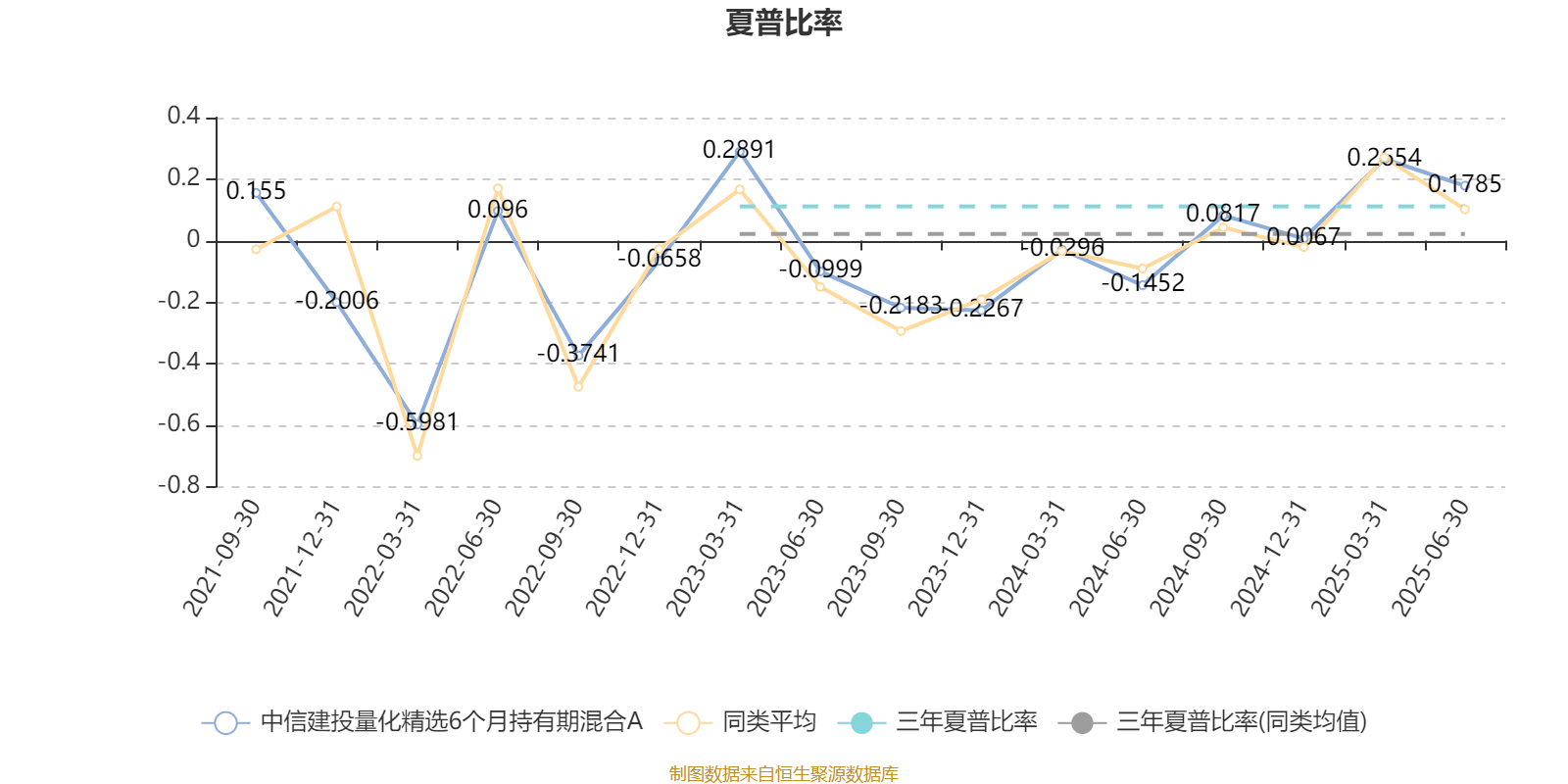 中信建投量化精选6个月持有期混合A：2025年上半年末股票仓位提升10.23个百分点