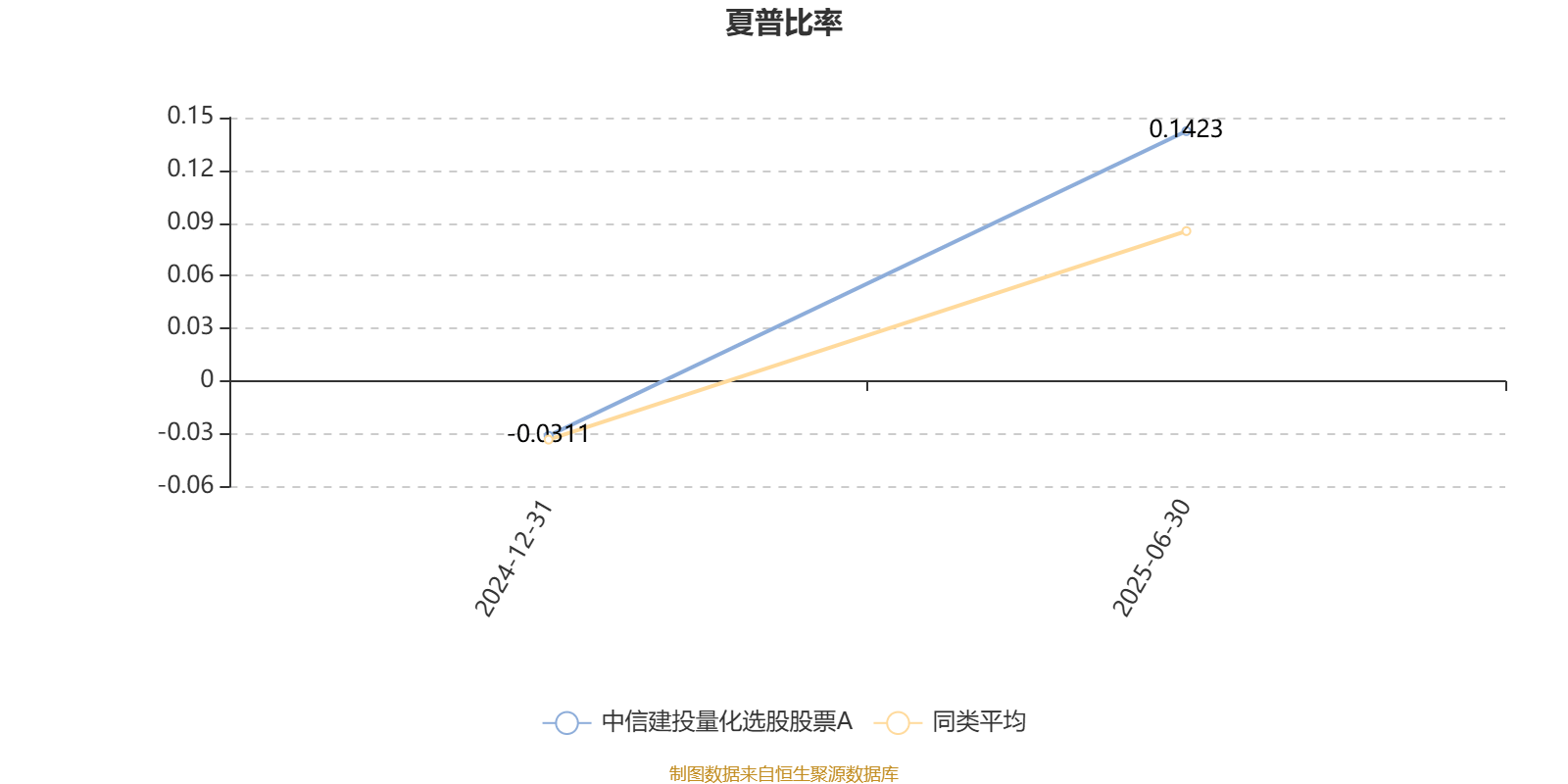 中信建投量化选股股票A：2025年第二季度利润127.65万元 净值增长率2.87%