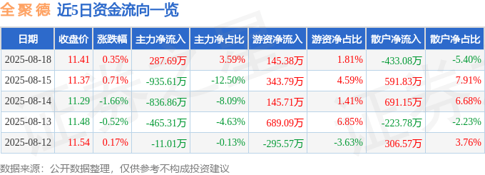 股票行情快报：全聚德（002186）8月18日主力资金净买入287.69万元
