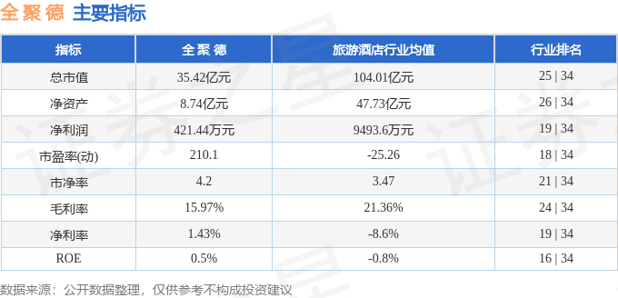 股票行情快报：全聚德（002186）8月12日主力资金净卖出11.01万元