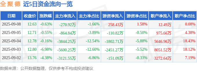 股票行情快报：全聚德（002186）9月8日主力资金净卖出270.92万元