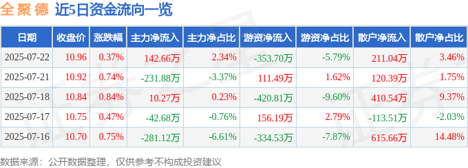 股票行情快报：全聚德（002186）7月22日主力资金净买入142.66万元