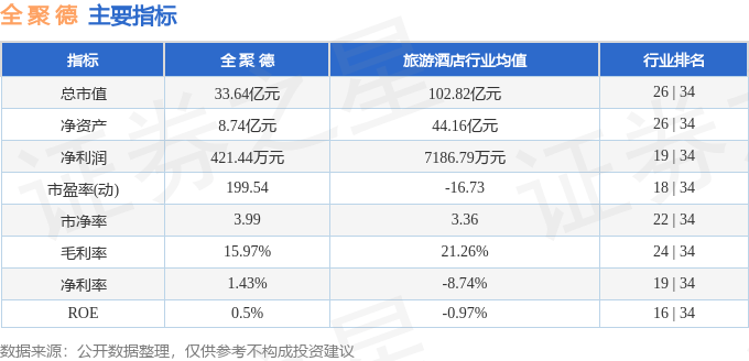 股票行情快报：全聚德（002186）7月22日主力资金净买入142.66万元
