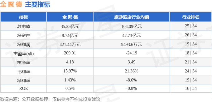 股票行情快报：全聚德（002186）8月13日主力资金净卖出465.31万元