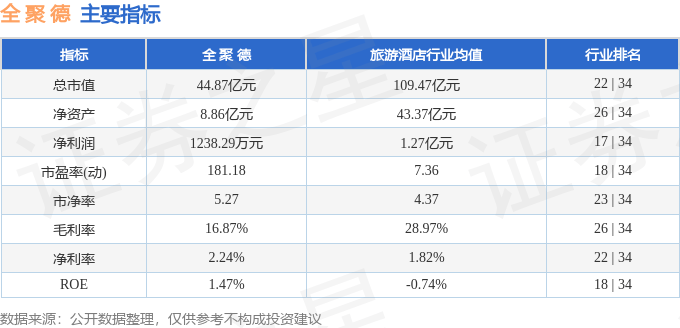 股票行情快报：全聚德（002186）8月28日主力资金净卖出1063.02万元