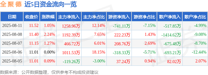 股票行情快报：全聚德（002186）8月11日主力资金净买入1258.96万元
