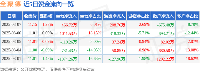 股票行情快报：全聚德（002186）8月7日主力资金净买入466.72万元