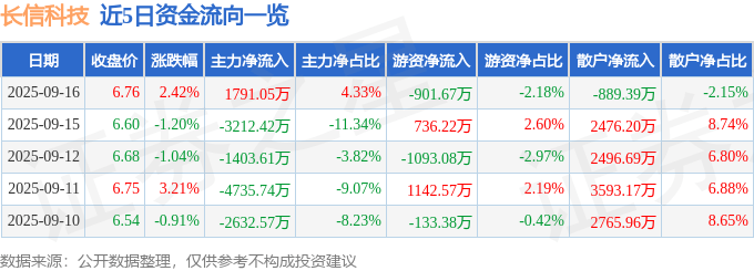 股票行情快报：长信科技（300088）9月16日主力资金净买入1791.05万元