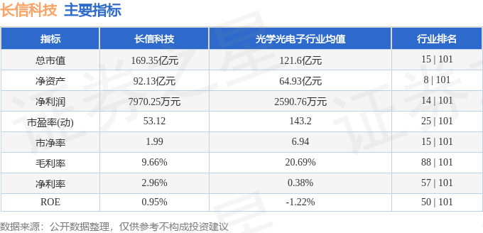 股票行情快报：长信科技（300088）8月22日主力资金净卖出2923.84万元