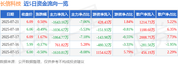 股票行情快报：长信科技（300088）7月21日主力资金净卖出1643.16万元