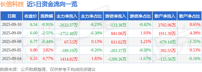 股票行情快报：长信科技（300088）9月10日主力资金净卖出2632.57万元