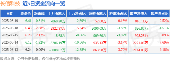 股票行情快报：长信科技（300088）8月19日主力资金净卖出868.20万元