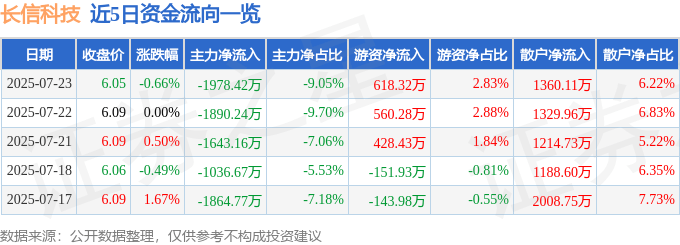 股票行情快报：长信科技（300088）7月23日主力资金净卖出1978.42万元