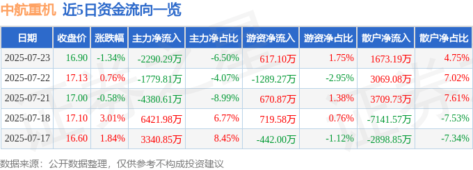 股票行情快报：中航重机（600765）7月23日主力资金净卖出2290.29万元
