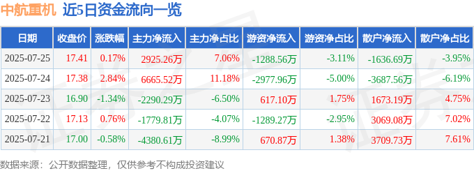 股票行情快报：中航重机（600765）7月25日主力资金净买入2925.26万元
