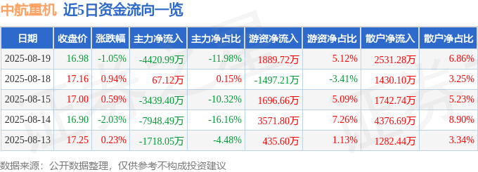 股票行情快报：中航重机（600765）8月19日主力资金净卖出4420.99万元