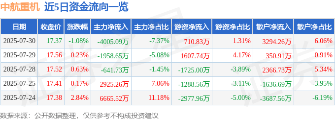 股票行情快报：中航重机（600765）7月30日主力资金净卖出4005.09万元