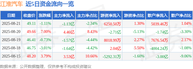 股票行情快报：江淮汽车（600418）8月21日主力资金净卖出1.13亿元