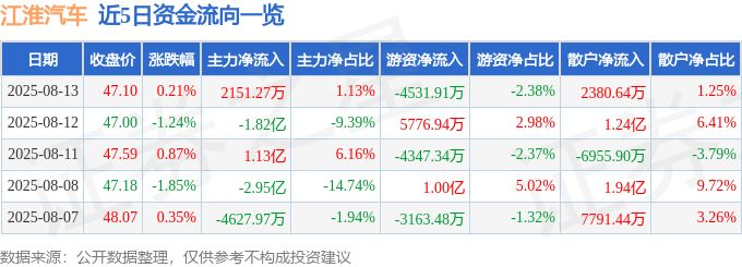 股票行情快报：江淮汽车（600418）8月13日主力资金净买入2151.27万元