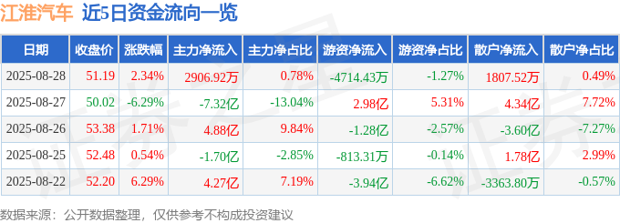 股票行情快报：江淮汽车（600418）8月28日主力资金净买入2906.92万元