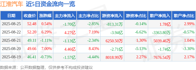 股票行情快报：江淮汽车（600418）8月25日主力资金净卖出1.70亿元