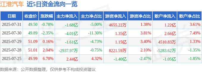 股票行情快报：江淮汽车（600418）7月31日主力资金净卖出1.68亿元