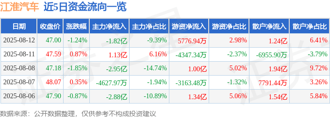 股票行情快报：江淮汽车（600418）8月12日主力资金净卖出1.82亿元