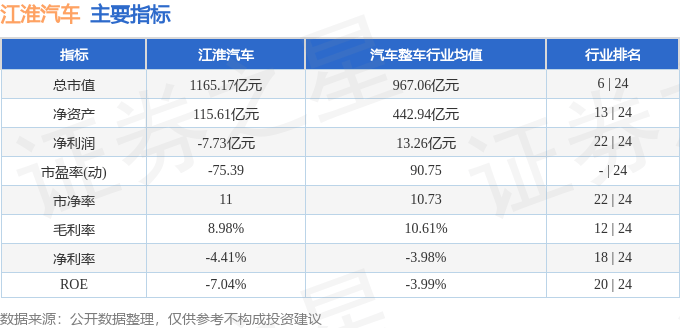 股票行情快报：江淮汽车（600418）9月8日主力资金净买入1.13亿元