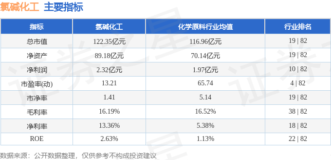 股票行情快报：氯碱化工（600618）8月22日主力资金净卖出585.49万元