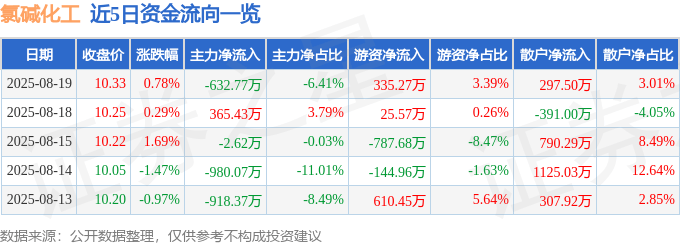 股票行情快报：氯碱化工（600618）8月19日主力资金净卖出632.77万元