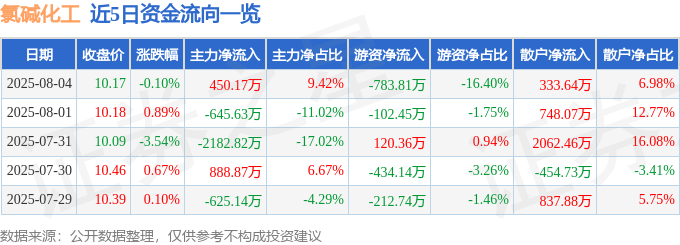 股票行情快报：氯碱化工（600618）8月4日主力资金净买入450.17万元
