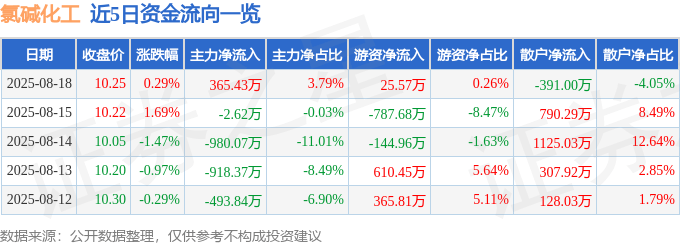 股票行情快报：氯碱化工（600618）8月18日主力资金净买入365.43万元