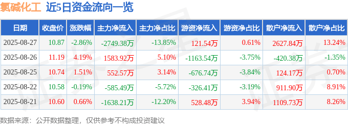 股票行情快报：氯碱化工（600618）8月27日主力资金净卖出2749.38万元